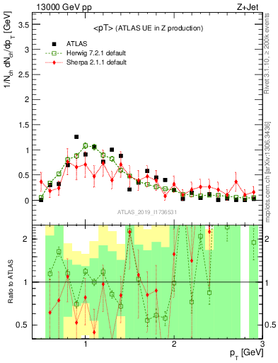 Plot of avgpt in 13000 GeV pp collisions