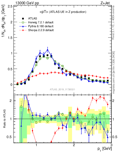Plot of avgpt in 13000 GeV pp collisions