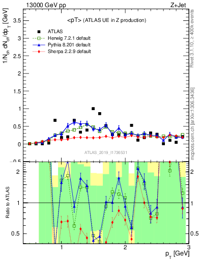Plot of avgpt in 13000 GeV pp collisions