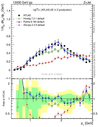 Plot of avgpt in 13000 GeV pp collisions