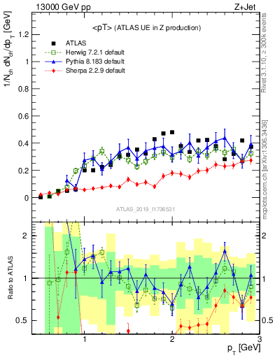 Plot of avgpt in 13000 GeV pp collisions