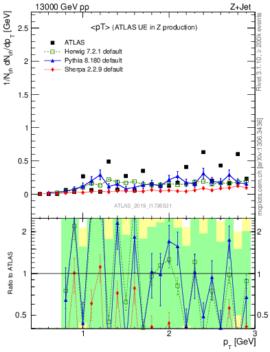 Plot of avgpt in 13000 GeV pp collisions