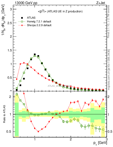 Plot of avgpt in 13000 GeV pp collisions