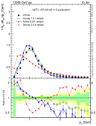 Plot of avgpt in 13000 GeV pp collisions