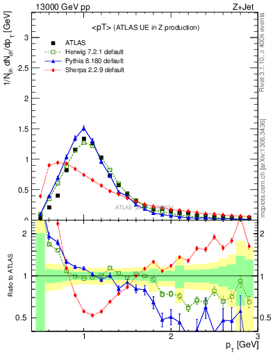 Plot of avgpt in 13000 GeV pp collisions
