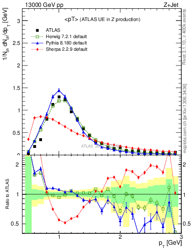 Plot of avgpt in 13000 GeV pp collisions