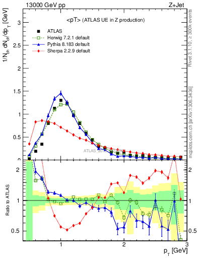 Plot of avgpt in 13000 GeV pp collisions