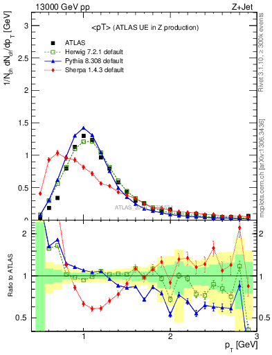Plot of avgpt in 13000 GeV pp collisions