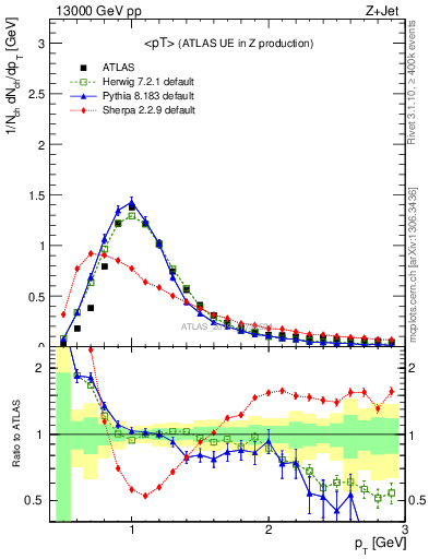 Plot of avgpt in 13000 GeV pp collisions
