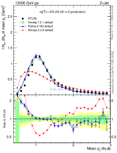 Plot of avgpt in 13000 GeV pp collisions