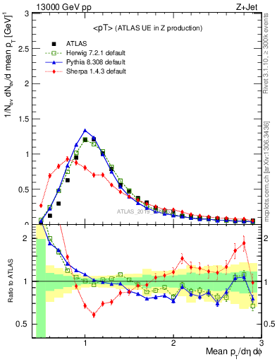 Plot of avgpt in 13000 GeV pp collisions