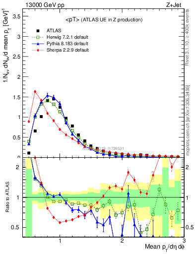 Plot of avgpt in 13000 GeV pp collisions