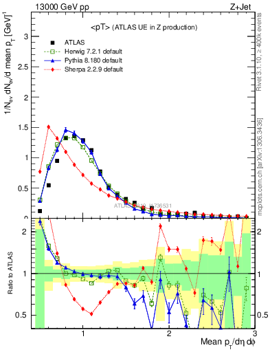 Plot of avgpt in 13000 GeV pp collisions