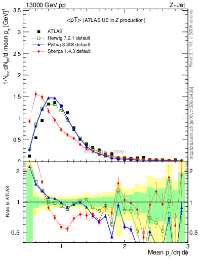 Plot of avgpt in 13000 GeV pp collisions