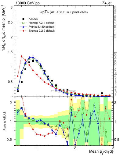 Plot of avgpt in 13000 GeV pp collisions