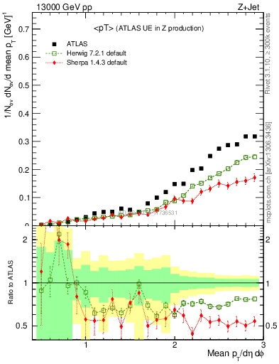 Plot of avgpt in 13000 GeV pp collisions