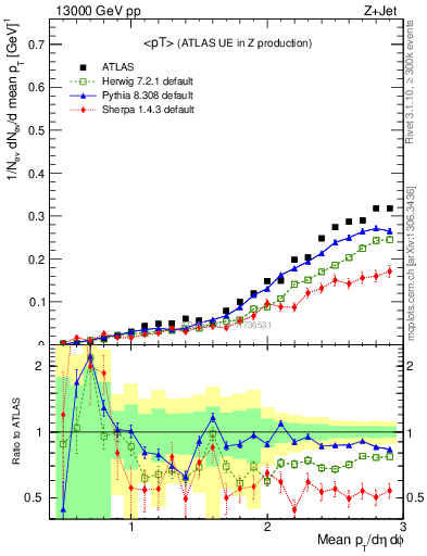 Plot of avgpt in 13000 GeV pp collisions