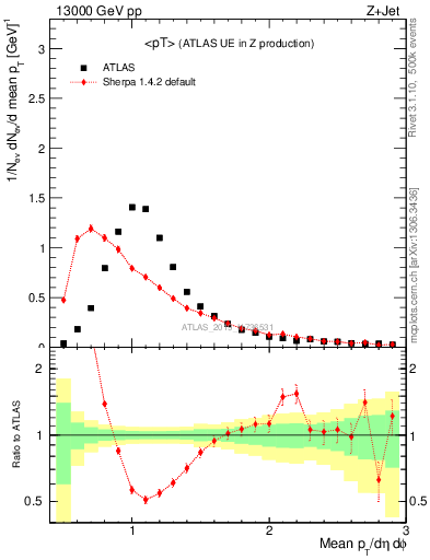 Plot of avgpt in 13000 GeV pp collisions