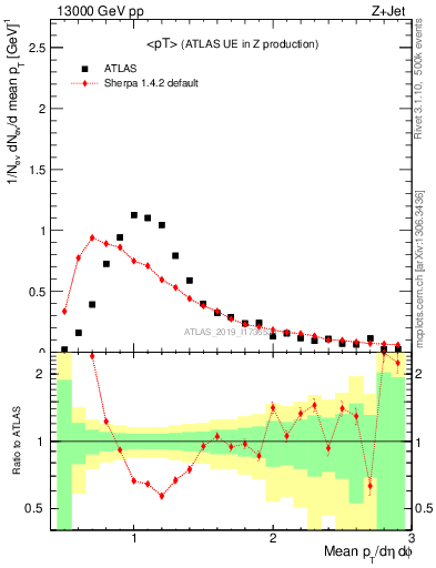 Plot of avgpt in 13000 GeV pp collisions