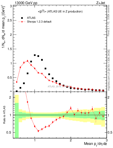 Plot of avgpt in 13000 GeV pp collisions