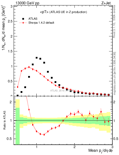 Plot of avgpt in 13000 GeV pp collisions