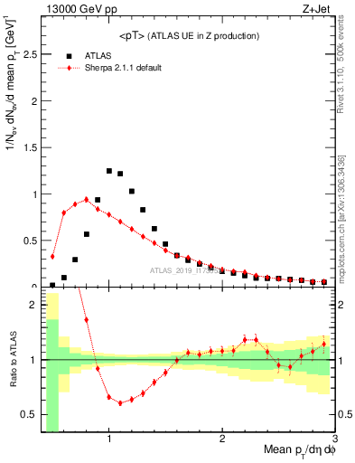 Plot of avgpt in 13000 GeV pp collisions