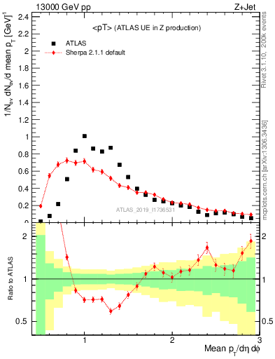 Plot of avgpt in 13000 GeV pp collisions