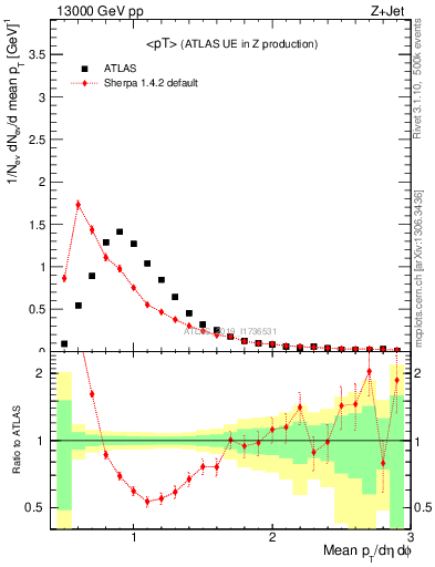 Plot of avgpt in 13000 GeV pp collisions