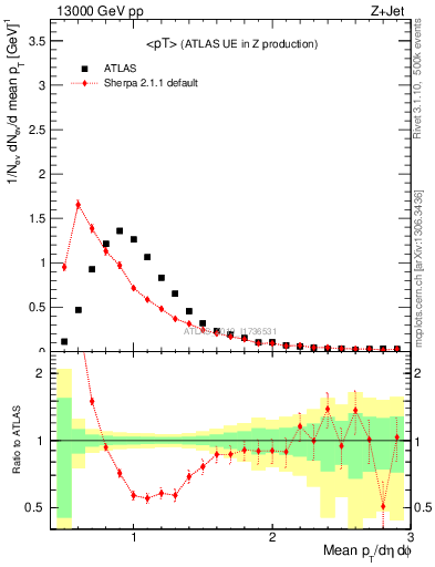 Plot of avgpt in 13000 GeV pp collisions