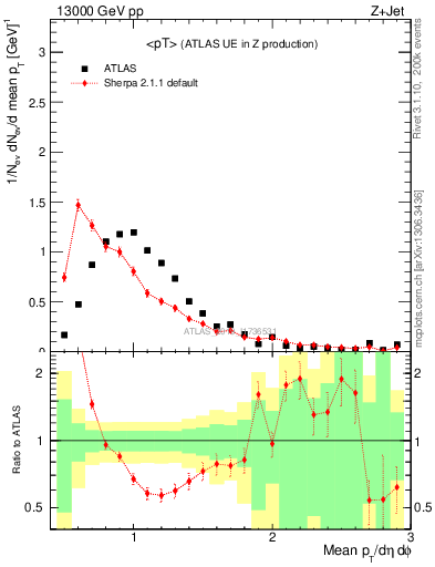 Plot of avgpt in 13000 GeV pp collisions