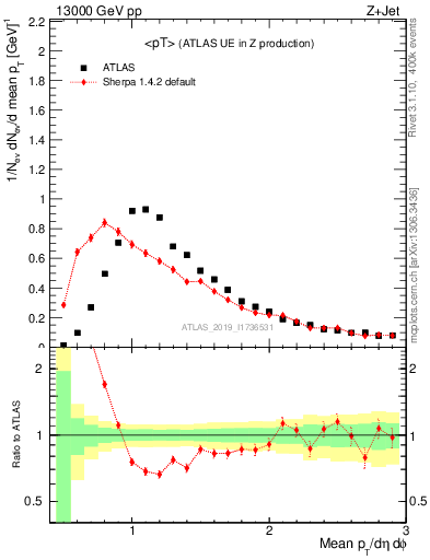 Plot of avgpt in 13000 GeV pp collisions