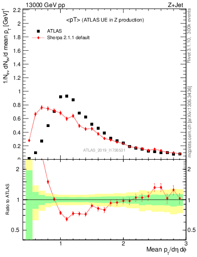 Plot of avgpt in 13000 GeV pp collisions