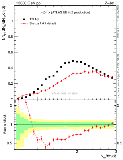 Plot of avgpt in 13000 GeV pp collisions