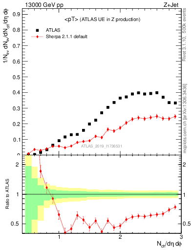 Plot of avgpt in 13000 GeV pp collisions