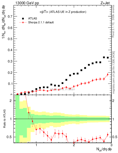 Plot of avgpt in 13000 GeV pp collisions