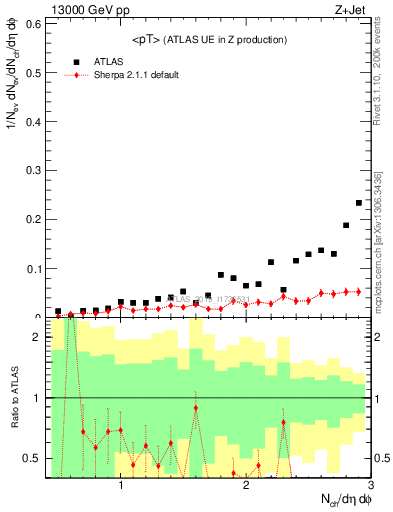 Plot of avgpt in 13000 GeV pp collisions