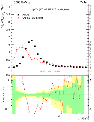 Plot of avgpt in 13000 GeV pp collisions