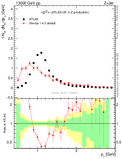 Plot of avgpt in 13000 GeV pp collisions