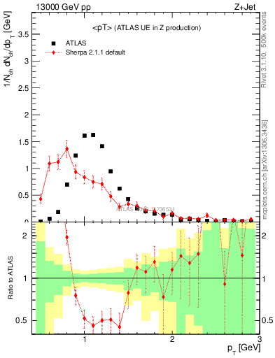 Plot of avgpt in 13000 GeV pp collisions