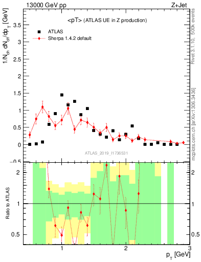 Plot of avgpt in 13000 GeV pp collisions