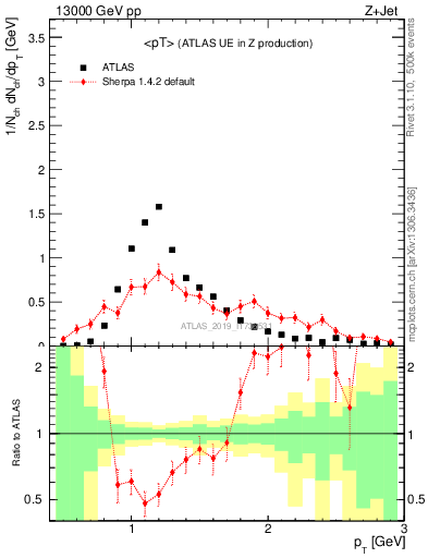 Plot of avgpt in 13000 GeV pp collisions