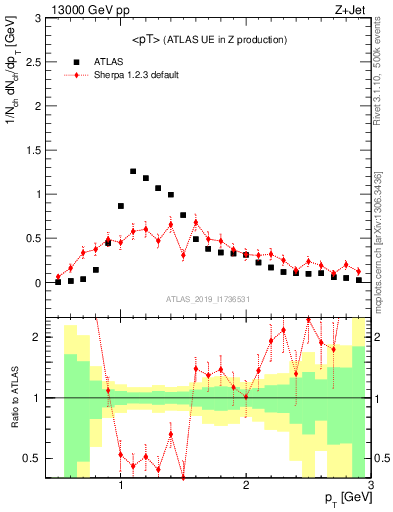 Plot of avgpt in 13000 GeV pp collisions
