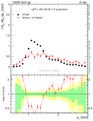 Plot of avgpt in 13000 GeV pp collisions