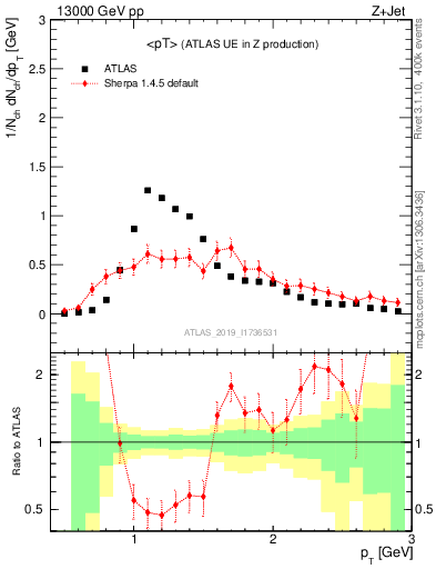 Plot of avgpt in 13000 GeV pp collisions