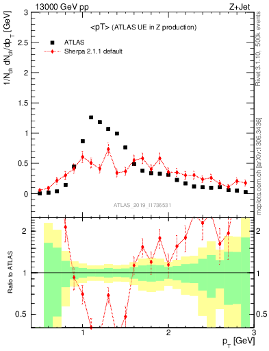Plot of avgpt in 13000 GeV pp collisions