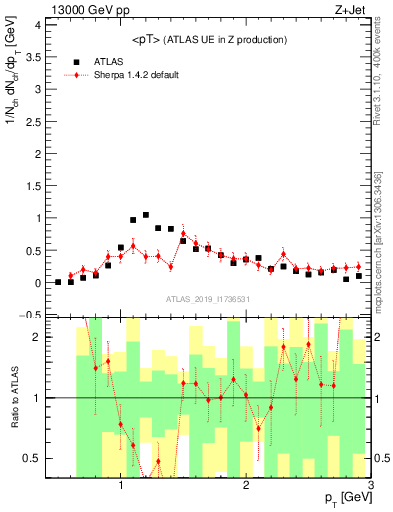 Plot of avgpt in 13000 GeV pp collisions