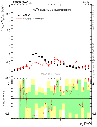 Plot of avgpt in 13000 GeV pp collisions