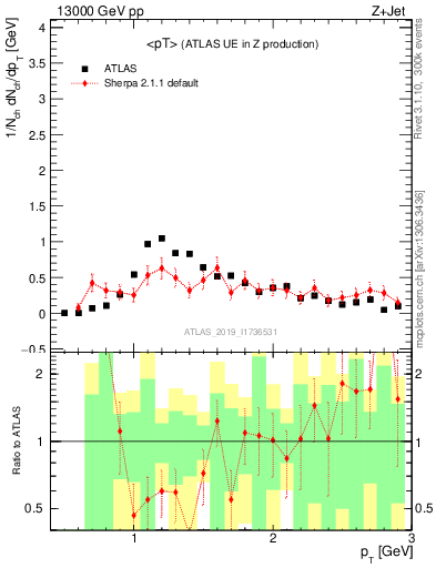Plot of avgpt in 13000 GeV pp collisions