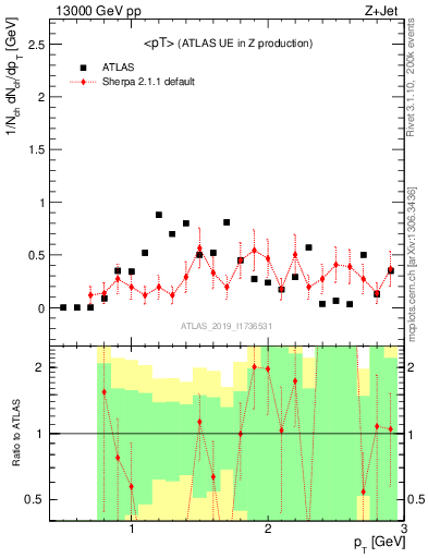Plot of avgpt in 13000 GeV pp collisions
