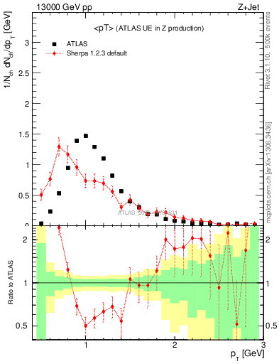 Plot of avgpt in 13000 GeV pp collisions